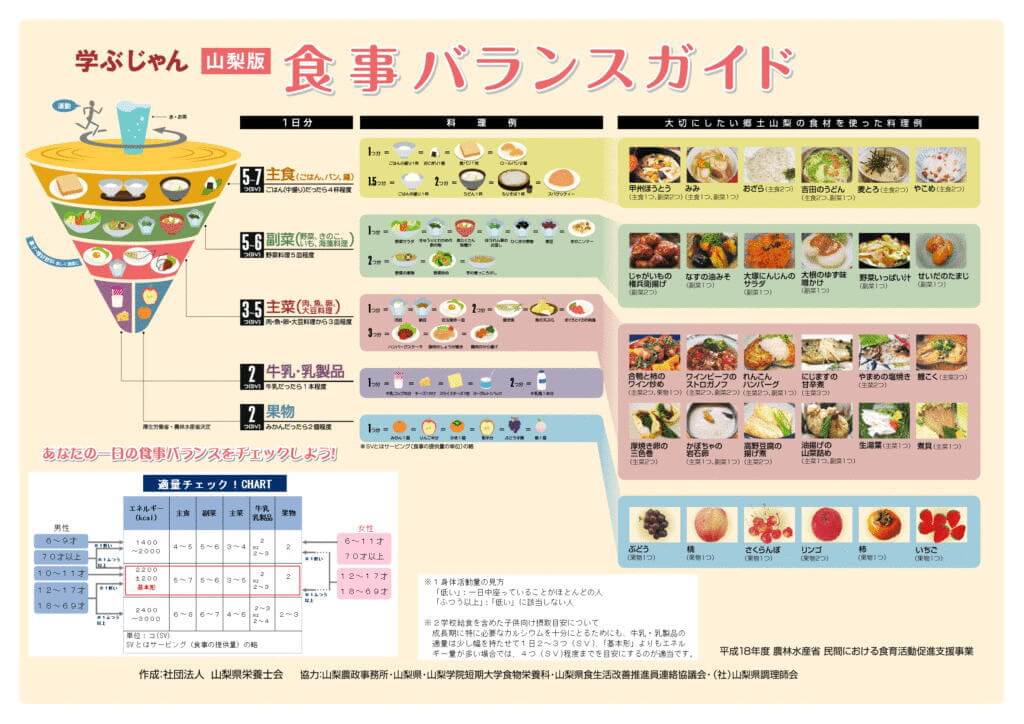 「山梨版　食事バランスガイド」のリーフレット（表）