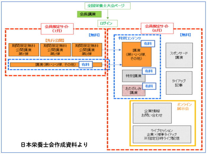 全国栄養士大会・オンラインのサイト構成
