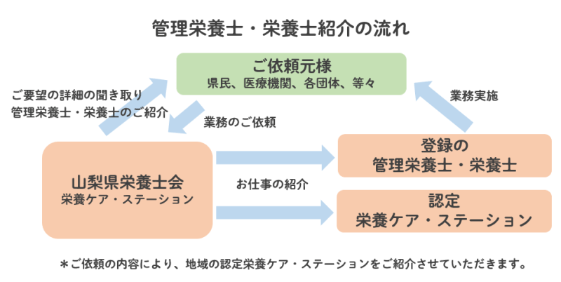 管理栄養士・栄養士の紹介と食支援サービス提供の流れ
